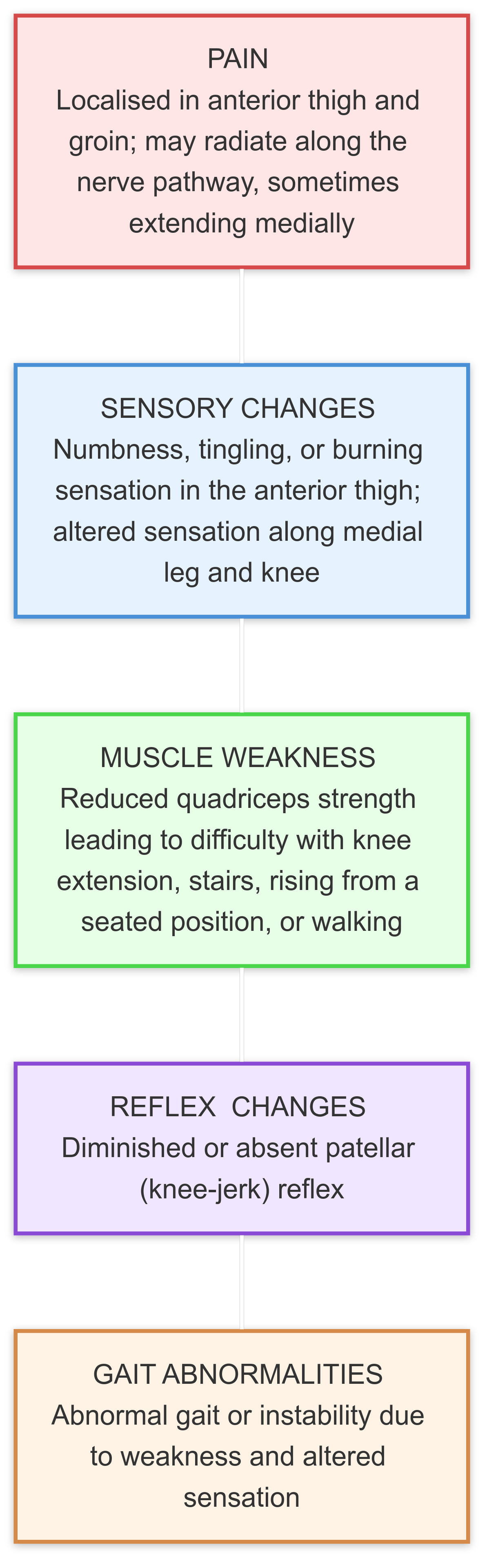 Femoral Nerve Symptoms